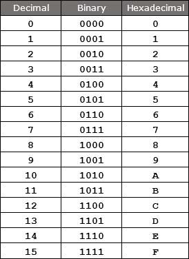 Hexidecimal and binary conversion chart.