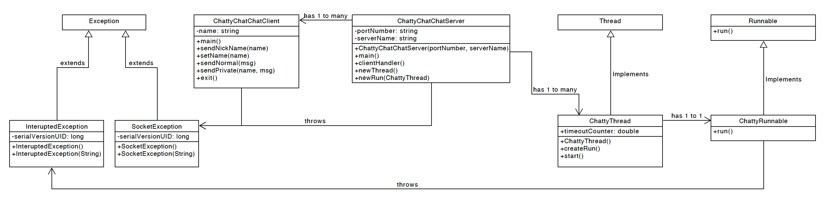 UML Class Diagram of Chat Program