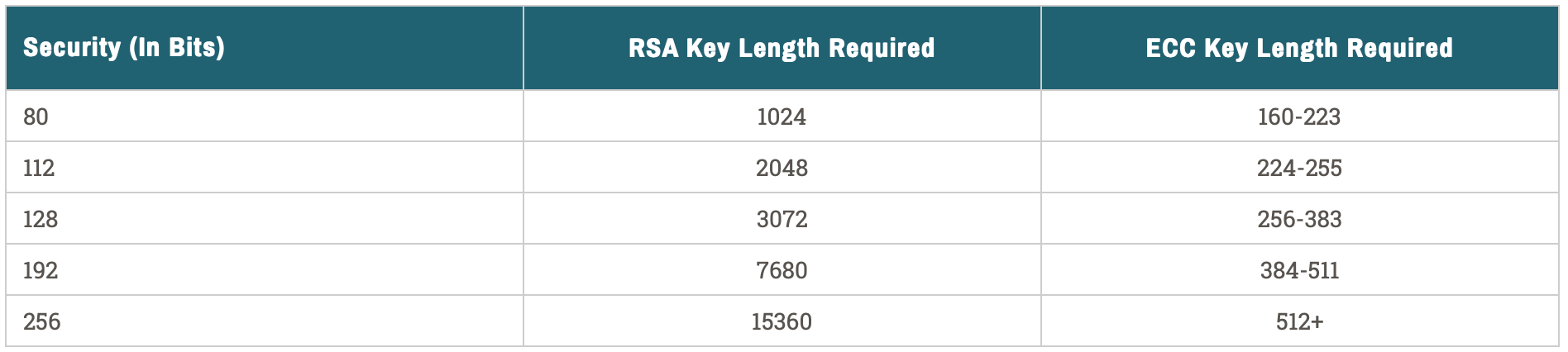 chart comparing key sizes for relative security levels between RSA & ECC