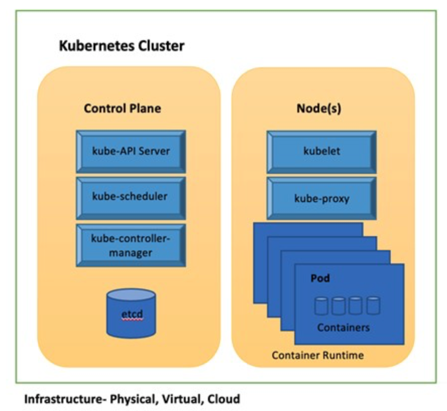 Visualization of a Kubernetes Cluster